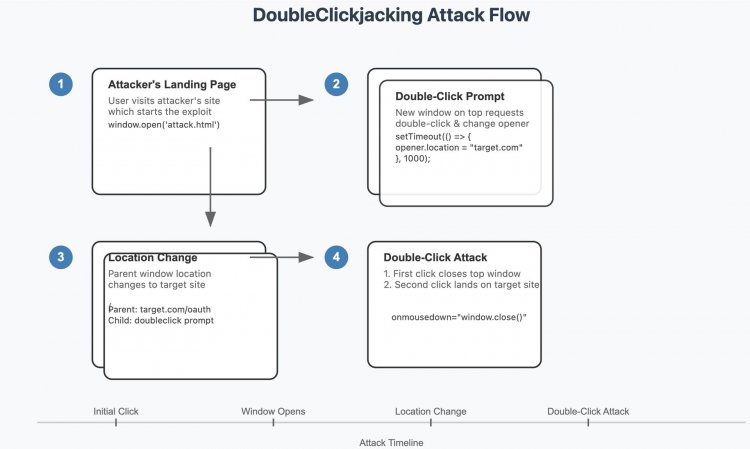 DoubleClickjacking Web Hesaplarını Tehdit Eden Saldırı